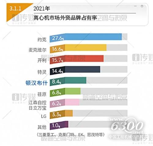 全线增长，顿汉布什持续领创2021年度中国中央空调市场(图3)