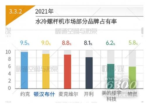 全线增长，顿汉布什持续领创2021年度中国中央空调市场(图1)