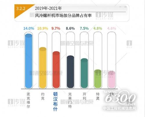 全线增长，顿汉布什持续领创2021年度中国中央空调市场(图2)