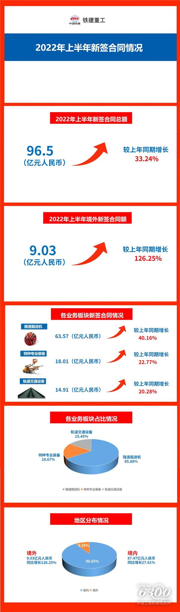 铁建重工2022上半年新签合同同比增长33.24%，海外新签合同同比增长126.25%(图2)