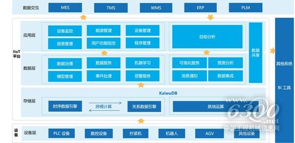 IIoT 解决方案架构