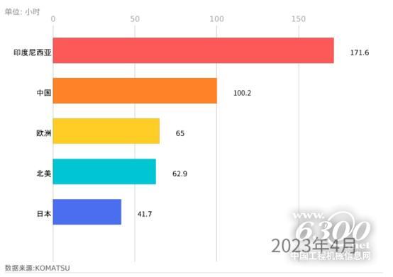 2月中国地区小松挖掘机开工小时数29小时 星空体育官方入口同比下降614%