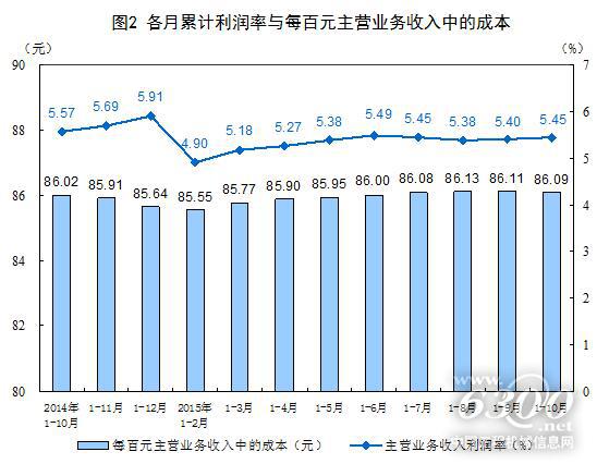 1-10月份全国规上工业企业利润同比下降2%