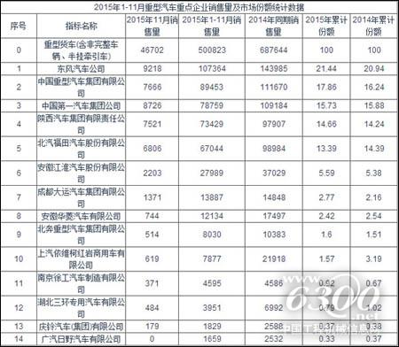 2015年1-11月重型汽车重点企业销售量及市场份额统计数据