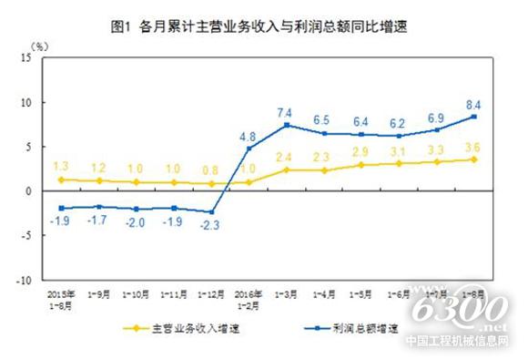 各月累计主营业务收入与利润总额同比增速