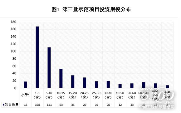 第三批示范项目投资规模分布