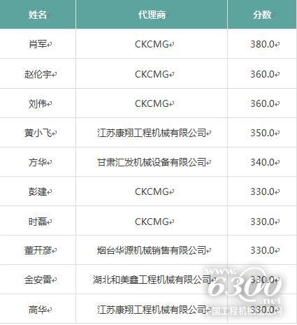 答题荣誉榜（四期最终总分）