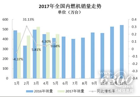 2017年前5月内燃机行业市场仍保持增长态势