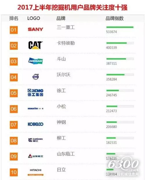 三一重工位列"2017上半年中国挖掘机用户品牌关注度"榜首